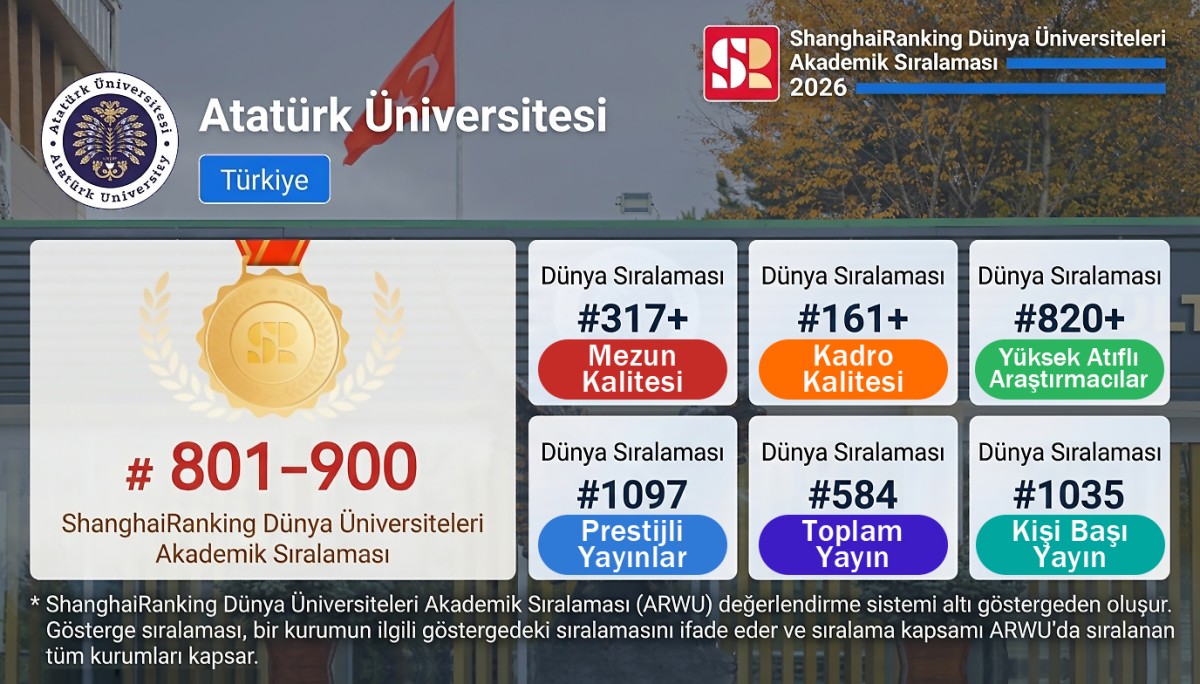 Atatürk Üniversitesi ARWU 2026’da Türkiye 6’ncısı, Dünyada İlk 900’de…