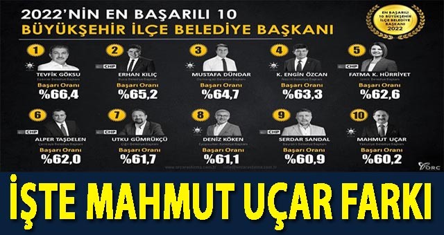 Başkan Uçar, En Başarılılar Listesinde